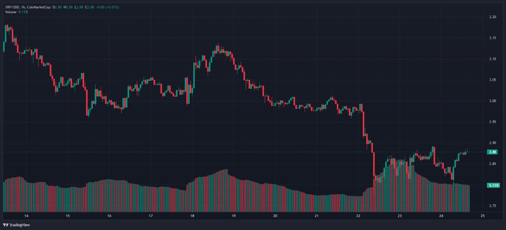 今日最佳加密货币：XRP 价格和 PDP 预计将随该指标飙升而爆发