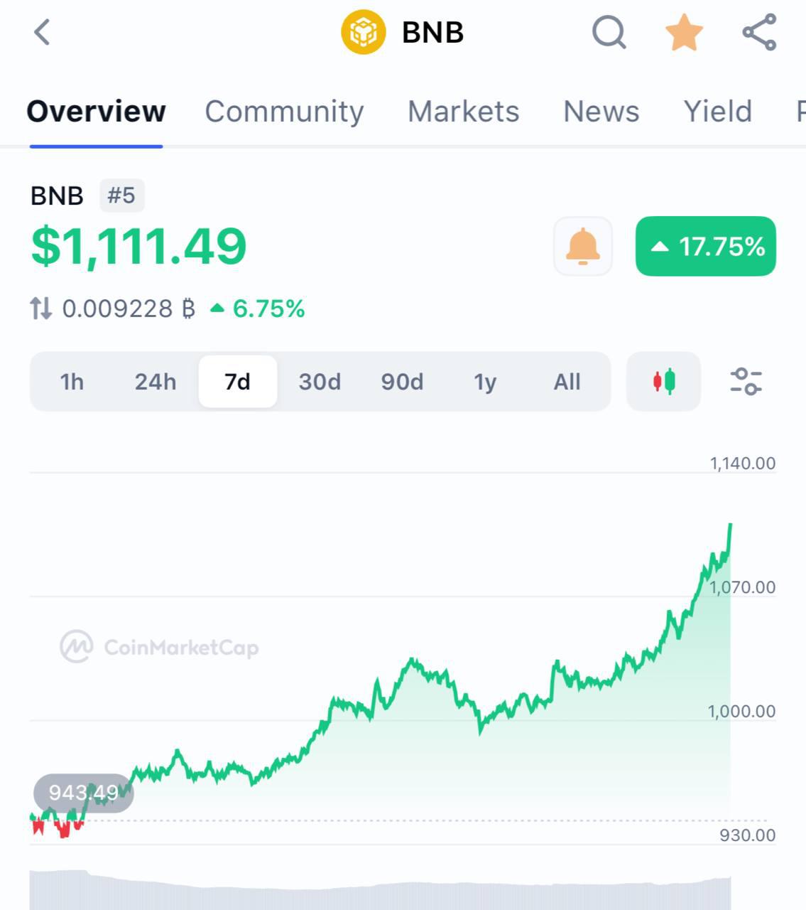 BNB hits all-time high of /uploadfile/coin/2025/1003/1sa9d9ssca1a03a9dsddsx.jpg,111: Is this a signal for altcoin season?