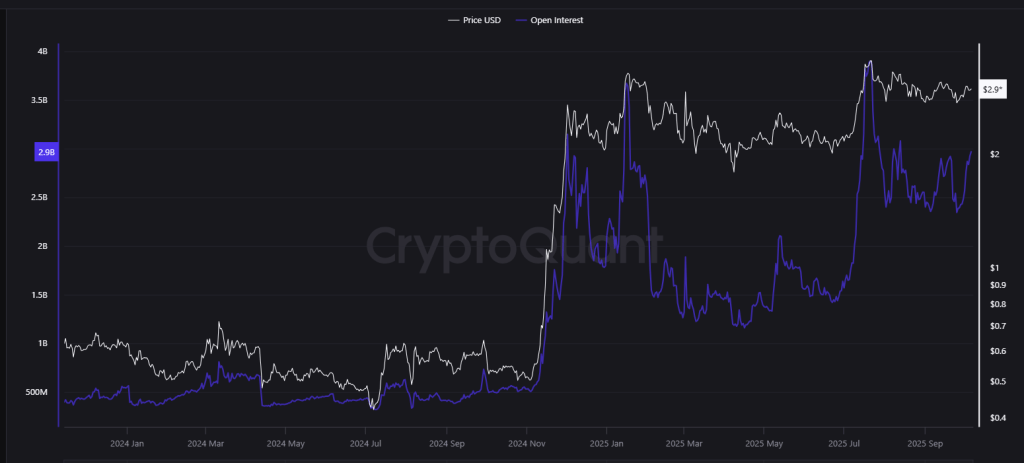 XRP 未平仓合约接近 30 亿美元，CEO 预计 ETF 资金流入将在未来达到 100 亿美元