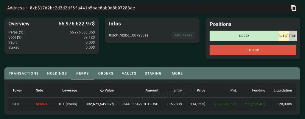 预测上次比特币崩盘的原始巨鲸开设了 3.92 亿美元的空头头寸——另一次暴跌在即吗?