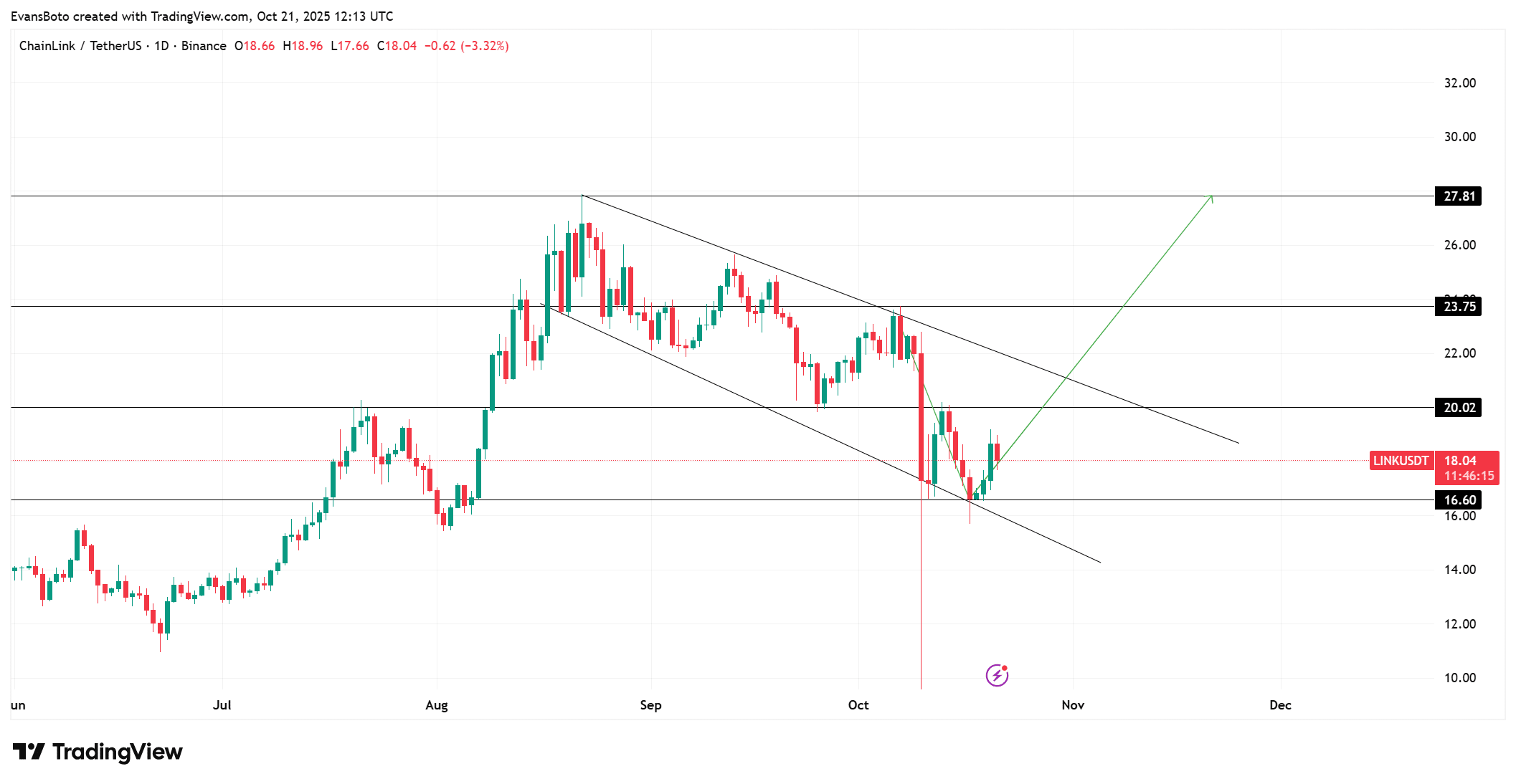 Chainlink在16美元关口附近展开激烈争夺战:多方能否取得胜利?