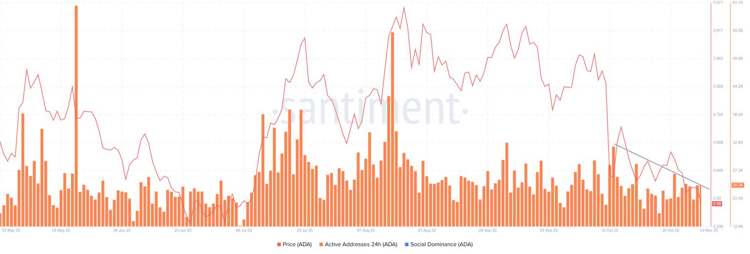 卡尔达诺价格展望：ADA跌破0.58美元，空头头寸加剧，市场看跌势头强劲
