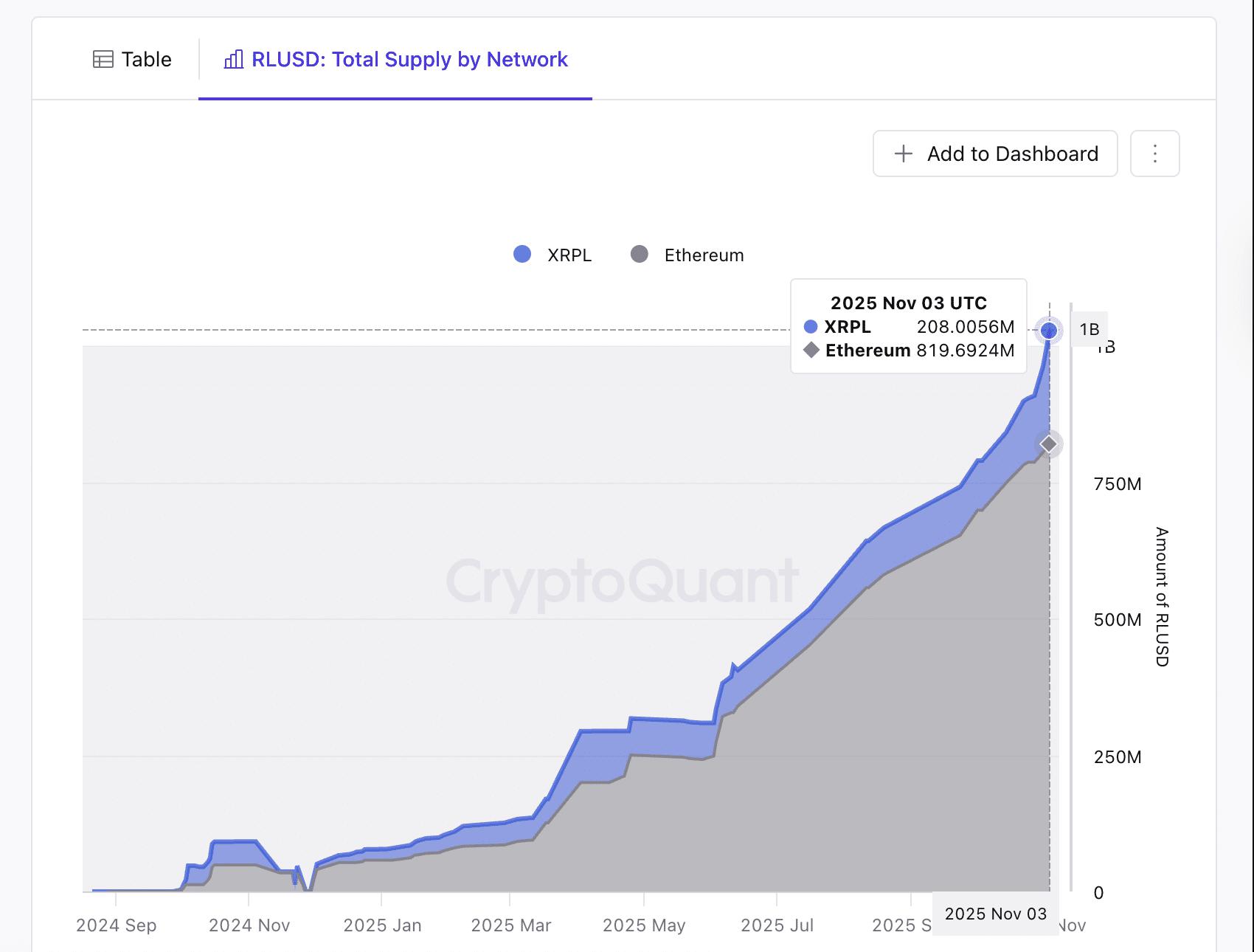 Ripple (RLUSD) Market Cap Surpasses /uploadfile/coin/2025/1104/1s6cc360s186as30aac63a.jpg Billion