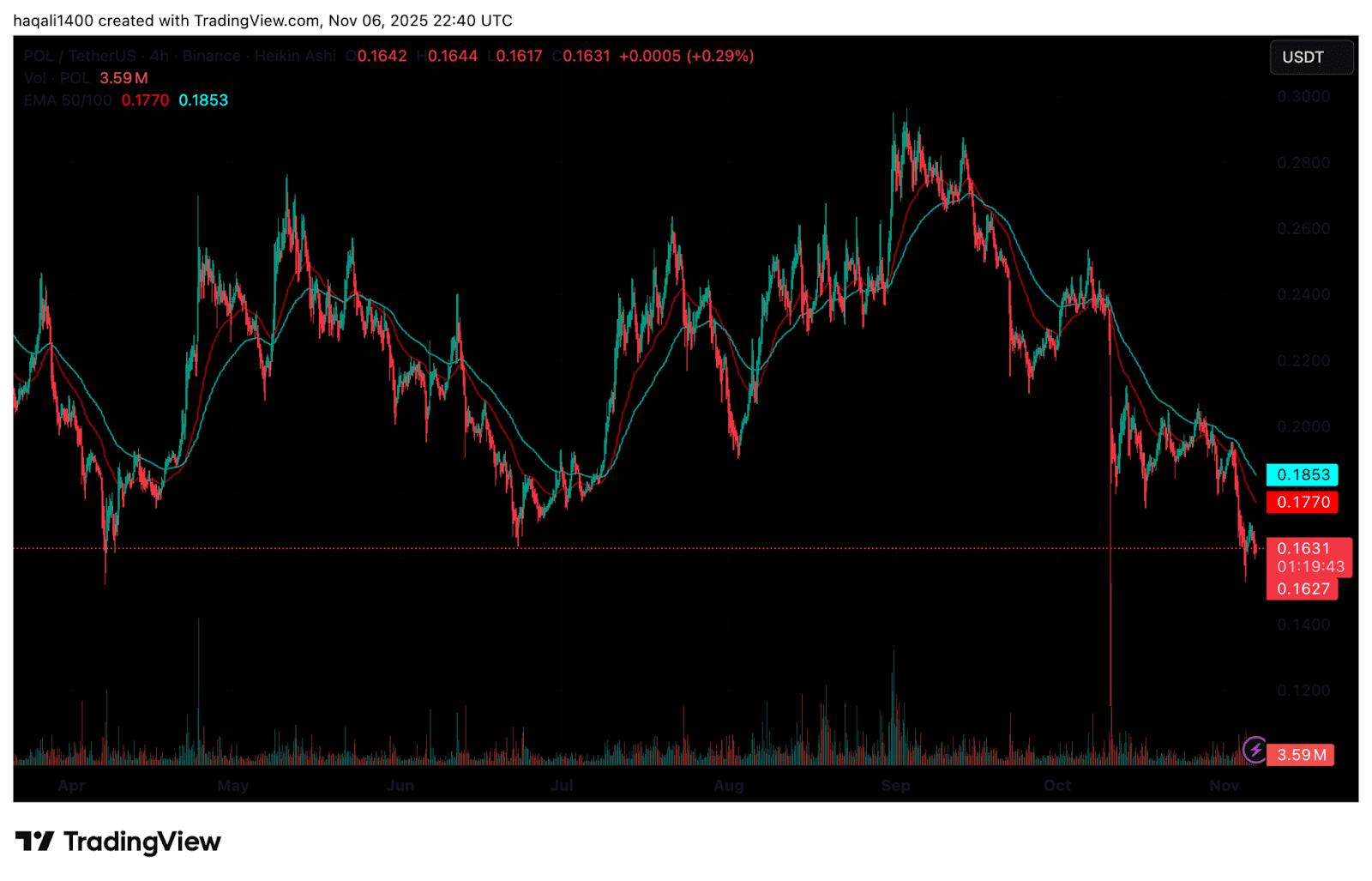 预测:BPC消息对POL价格的影响,Polygon能否重新站稳脚跟?
