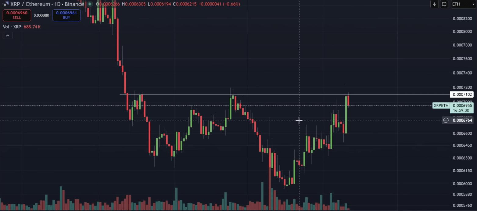 XRP/BTC and XRP/ETH Need to Hold at These Levels to Propel Their Next Bull Run