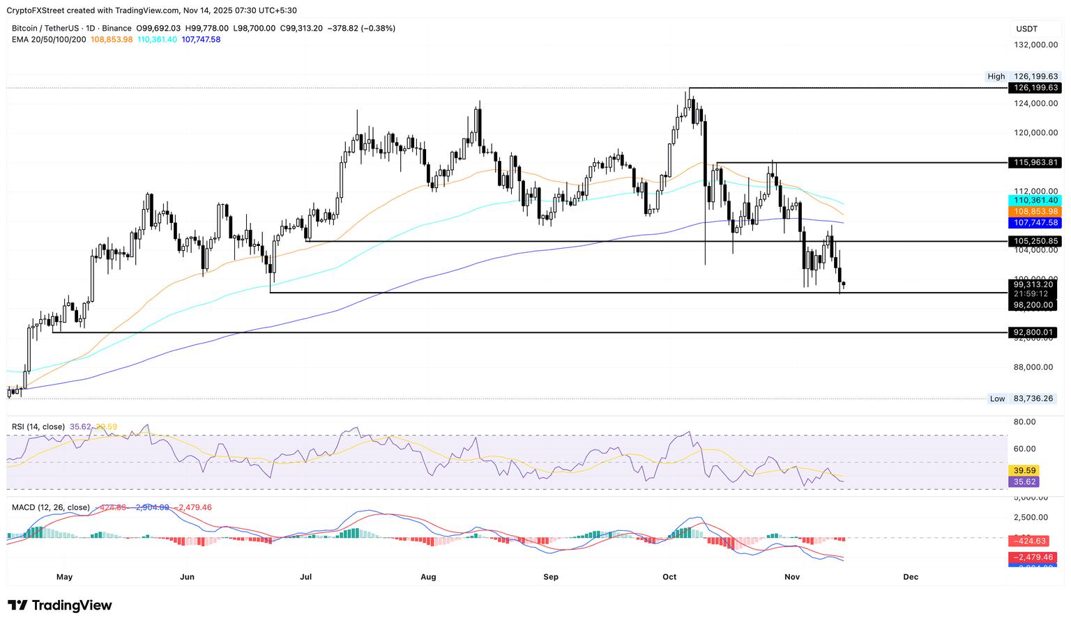AB、Quant 和 Starknet 股价跌破 10 万美元，但仍坚挺涨势。