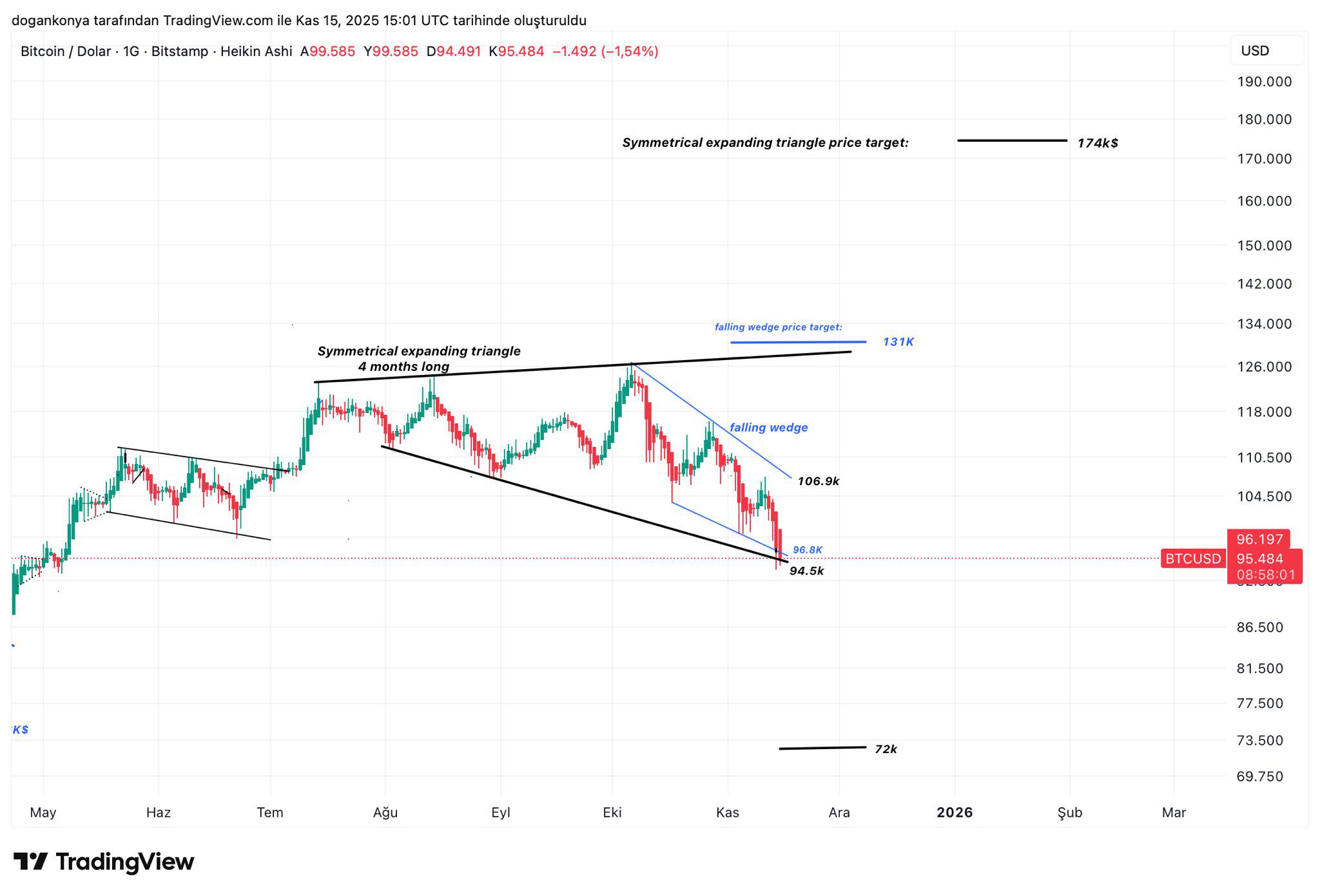 分析师预测比特币价格将在支撑位维持不变的情况下上涨至174,000美元—详解