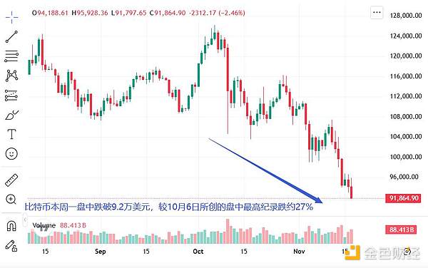 比特币暴跌考验华尔街支持者,持币大户纷纷加仓